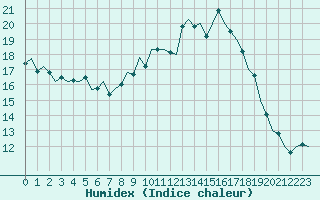 Courbe de l'humidex pour Beauvechain (Be)