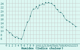 Courbe de l'humidex pour Pamplona (Esp)