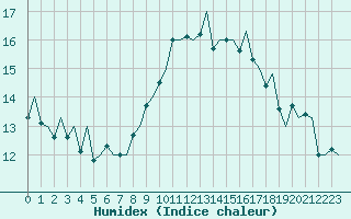 Courbe de l'humidex pour Floro