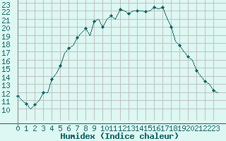 Courbe de l'humidex pour Utti