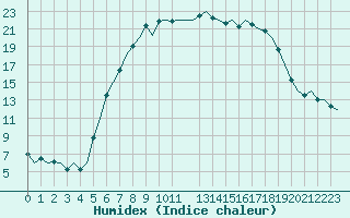 Courbe de l'humidex pour Eindhoven (PB)