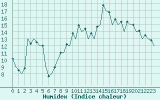 Courbe de l'humidex pour San Sebastian (Esp)