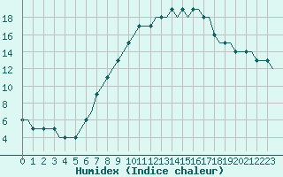 Courbe de l'humidex pour Deelen