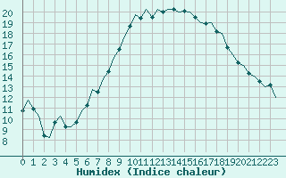 Courbe de l'humidex pour Erfurt-Bindersleben