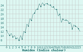 Courbe de l'humidex pour Suceava / Salcea