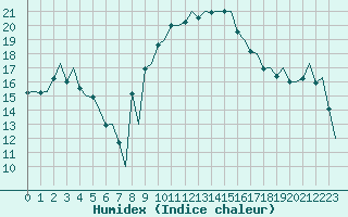 Courbe de l'humidex pour Reus (Esp)