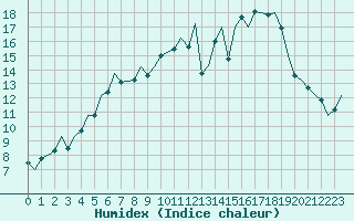 Courbe de l'humidex pour Frankfort (All)