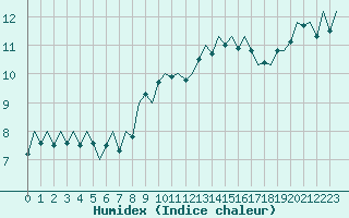 Courbe de l'humidex pour Noervenich