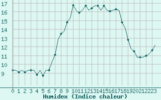 Courbe de l'humidex pour Esbjerg