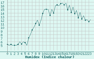 Courbe de l'humidex pour Reus (Esp)