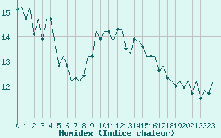 Courbe de l'humidex pour Madrid / Barajas (Esp)