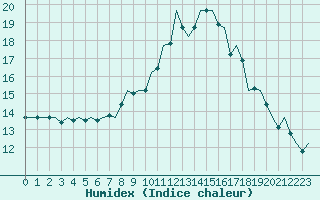 Courbe de l'humidex pour Odiham