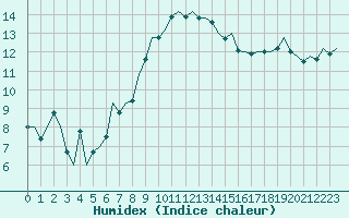 Courbe de l'humidex pour London / Heathrow (UK)