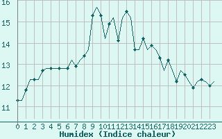 Courbe de l'humidex pour Maastricht / Zuid Limburg (PB)