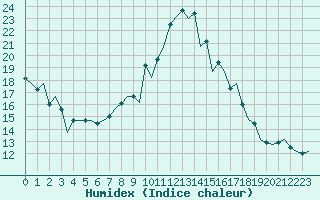 Courbe de l'humidex pour Bilbao (Esp)