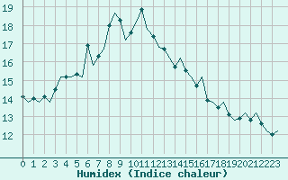 Courbe de l'humidex pour Kristiansund / Kvernberget