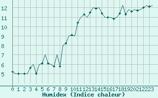 Courbe de l'humidex pour Wick