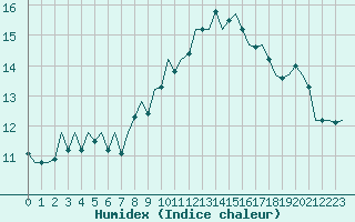 Courbe de l'humidex pour Schaffen (Be)