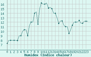 Courbe de l'humidex pour Murmansk