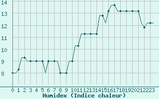 Courbe de l'humidex pour Humberside
