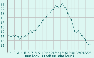 Courbe de l'humidex pour Celle