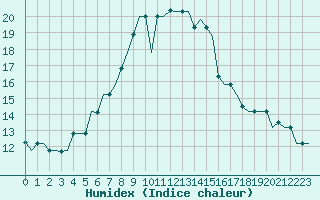 Courbe de l'humidex pour Istanbul / Sabiha Gokcen