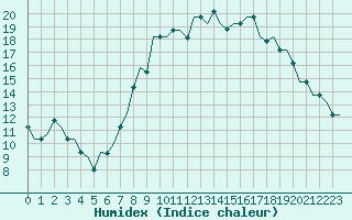 Courbe de l'humidex pour San Sebastian (Esp)