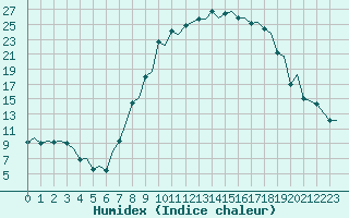 Courbe de l'humidex pour Salamanca / Matacan