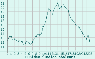 Courbe de l'humidex pour Pamplona (Esp)