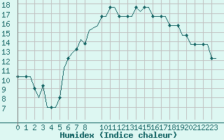 Courbe de l'humidex pour Edinburgh Airport