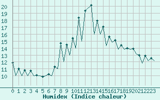 Courbe de l'humidex pour Gerona (Esp)
