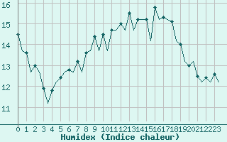 Courbe de l'humidex pour Aberdeen (UK)