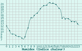 Courbe de l'humidex pour Celle