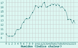 Courbe de l'humidex pour Gluecksburg / Meierwik