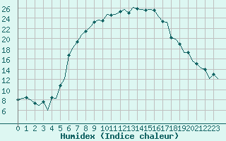 Courbe de l'humidex pour Jyvaskyla