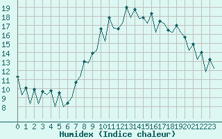 Courbe de l'humidex pour San Sebastian (Esp)