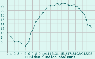 Courbe de l'humidex pour Ljungbyhed