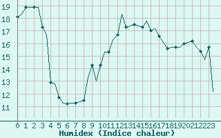 Courbe de l'humidex pour Spangdahlem