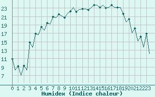 Courbe de l'humidex pour Jyvaskyla