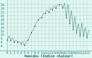 Courbe de l'humidex pour Emmen