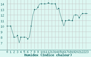 Courbe de l'humidex pour Luqa