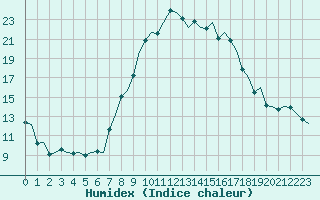 Courbe de l'humidex pour Cagliari / Elmas