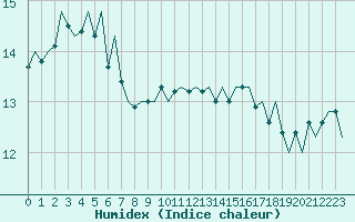 Courbe de l'humidex pour Euro Platform