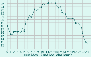 Courbe de l'humidex pour Merzifon