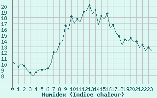 Courbe de l'humidex pour Gerona (Esp)