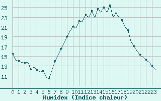 Courbe de l'humidex pour Salamanca / Matacan