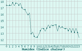 Courbe de l'humidex pour Le Goeree