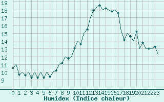 Courbe de l'humidex pour Jersey (UK)