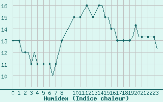 Courbe de l'humidex pour Syros Airport
