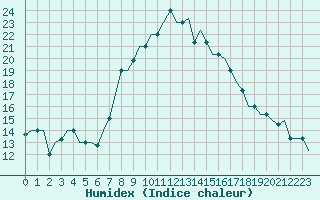 Courbe de l'humidex pour Oujda